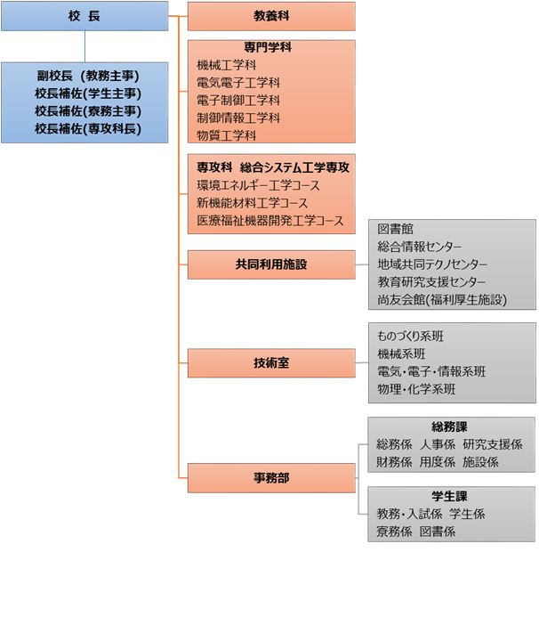 組織図