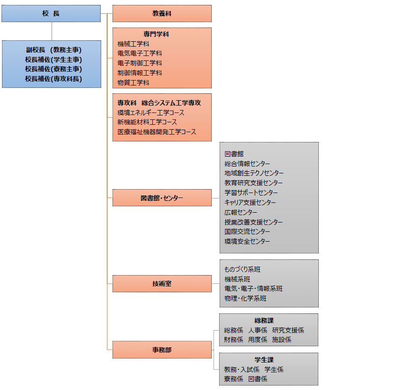 組織図