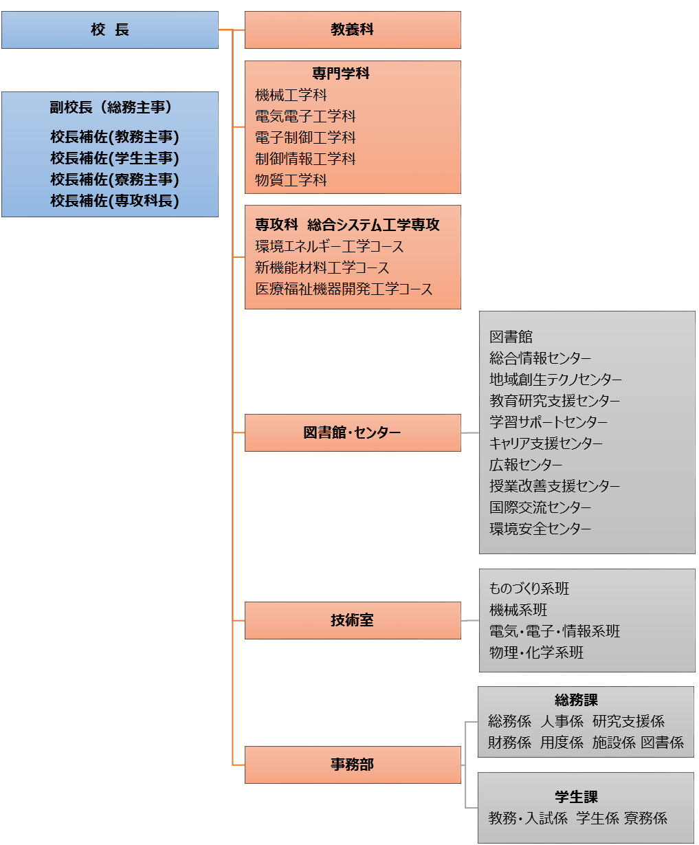 組織図