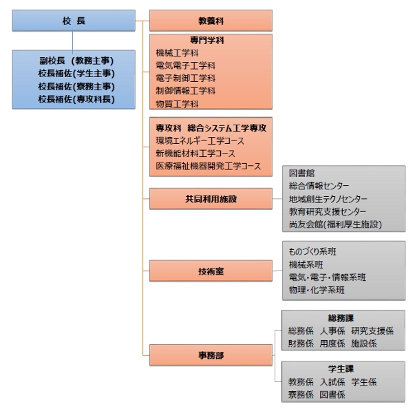 組織図