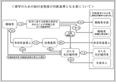 給付金を受けるための要件