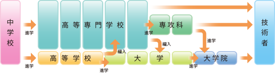 高等専門学校（高専）の位置付け