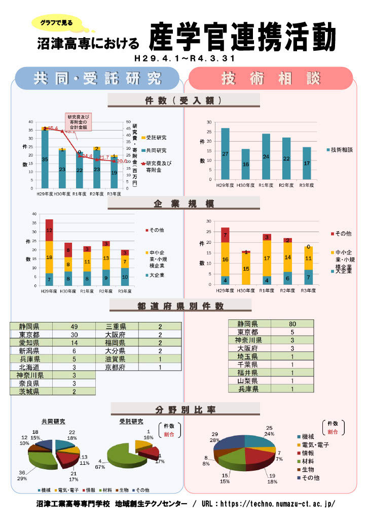 産学官連携活動