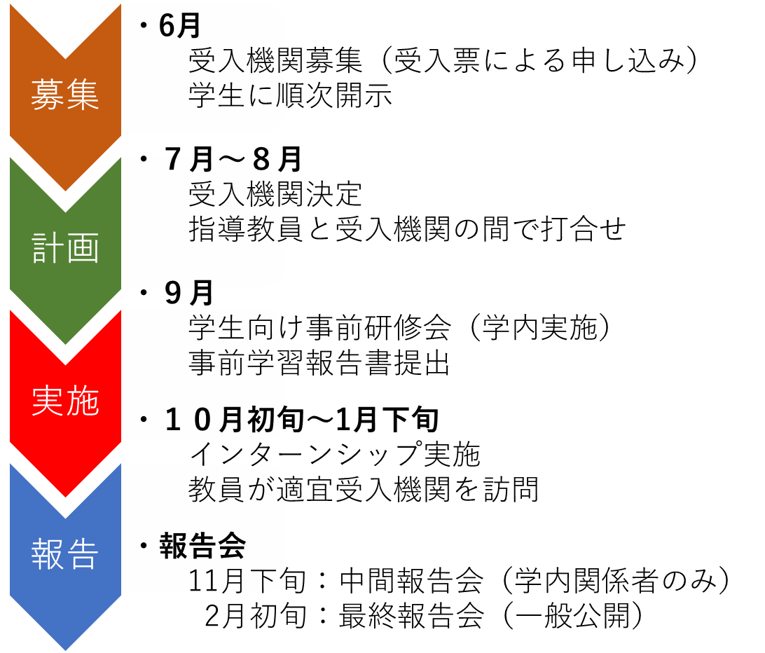 インターンシップの流れ