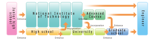 The system of National Institute of Technology
