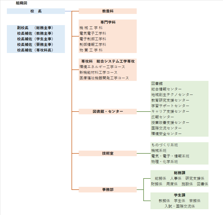 組織図