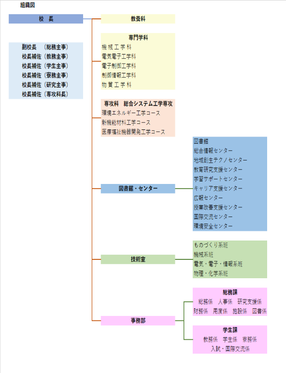 組織図