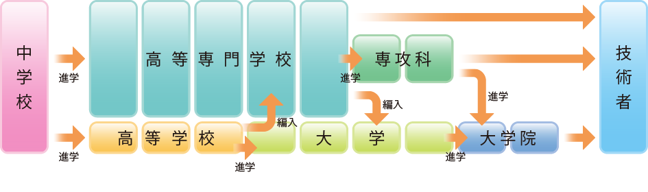 は 高等 専門 学校 と