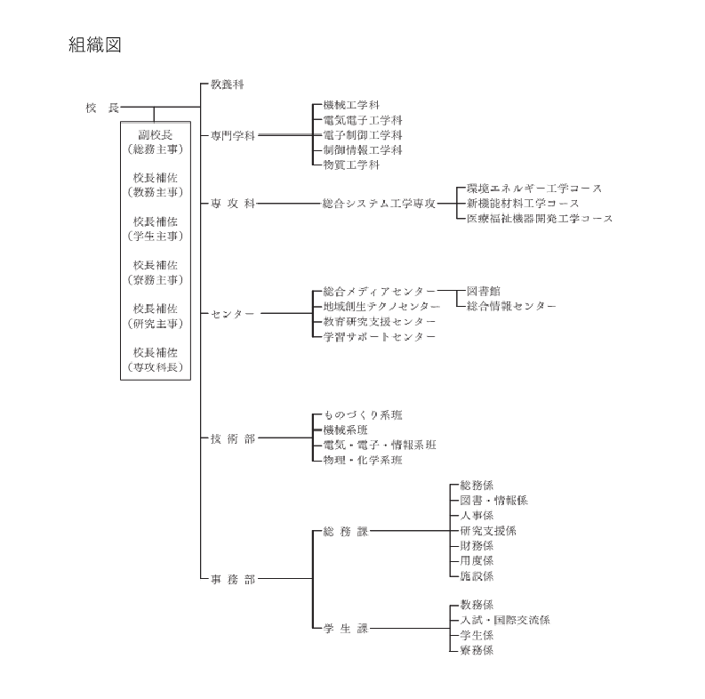 組織図