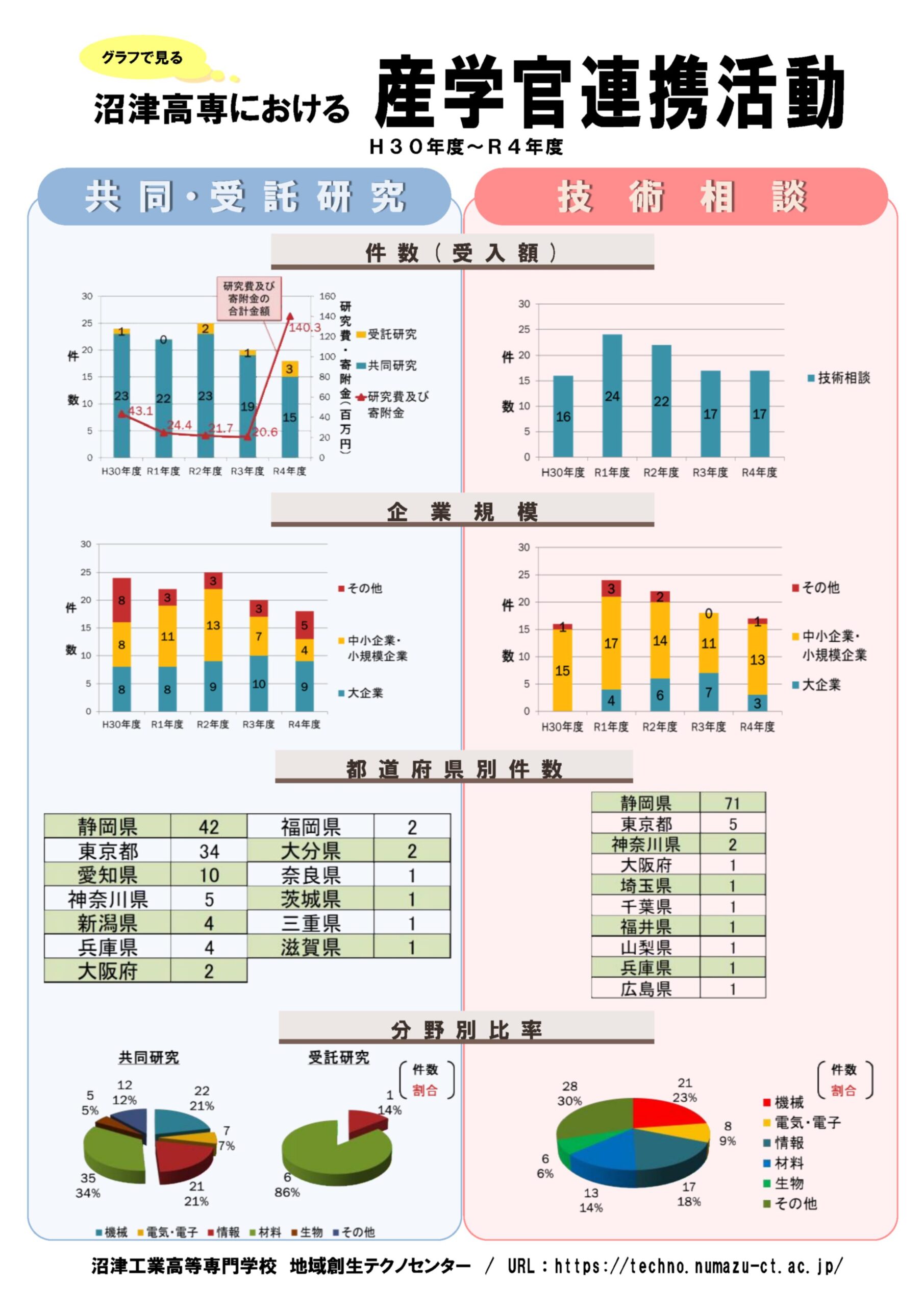 産学官連携活動