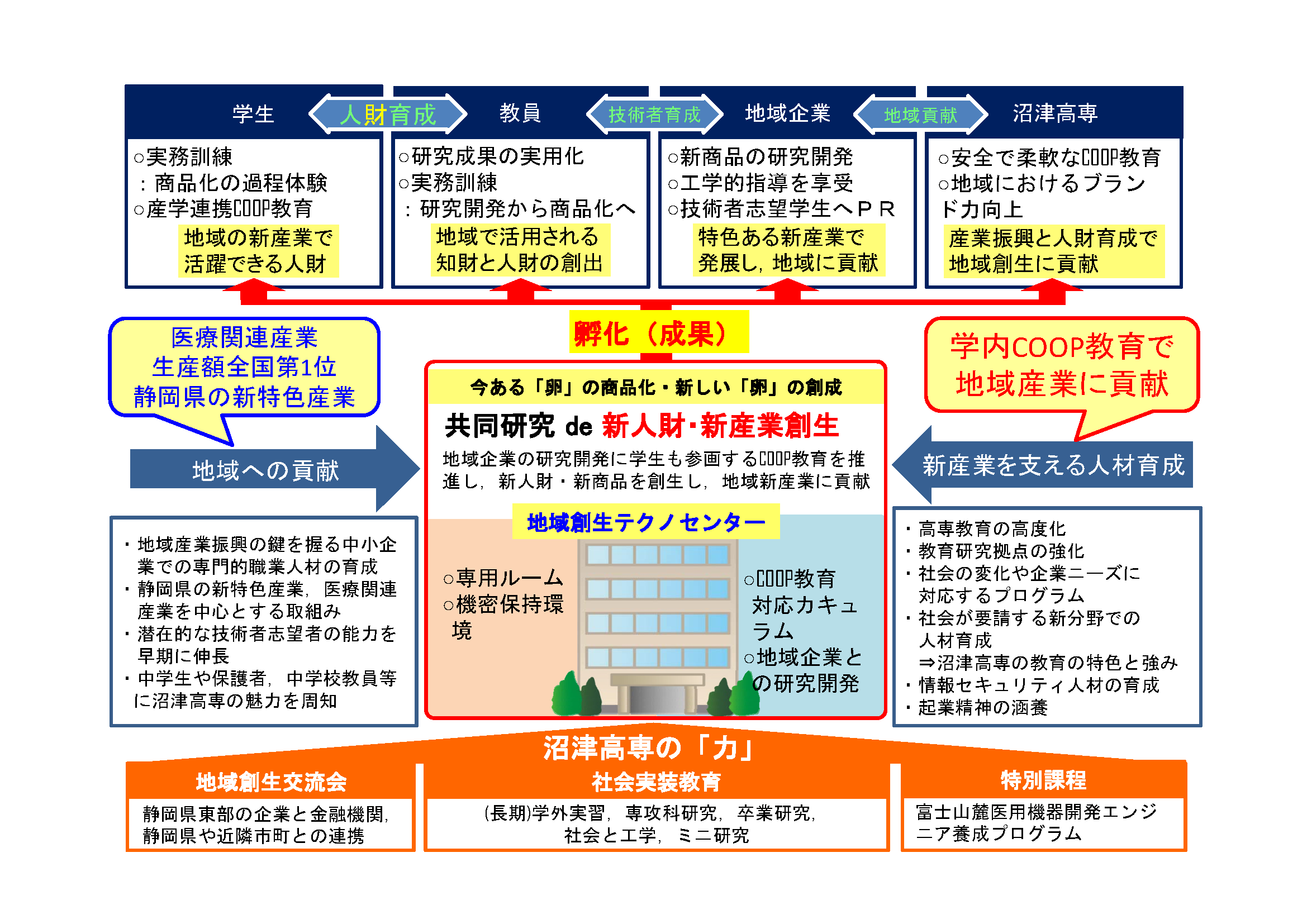 未来創造ラボラトリーでの活動