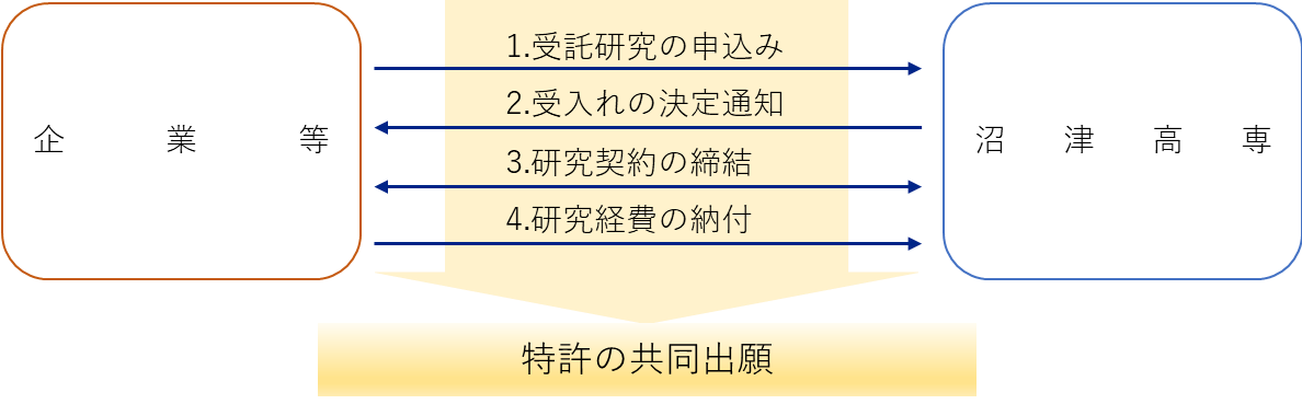 受託研究手続きについて