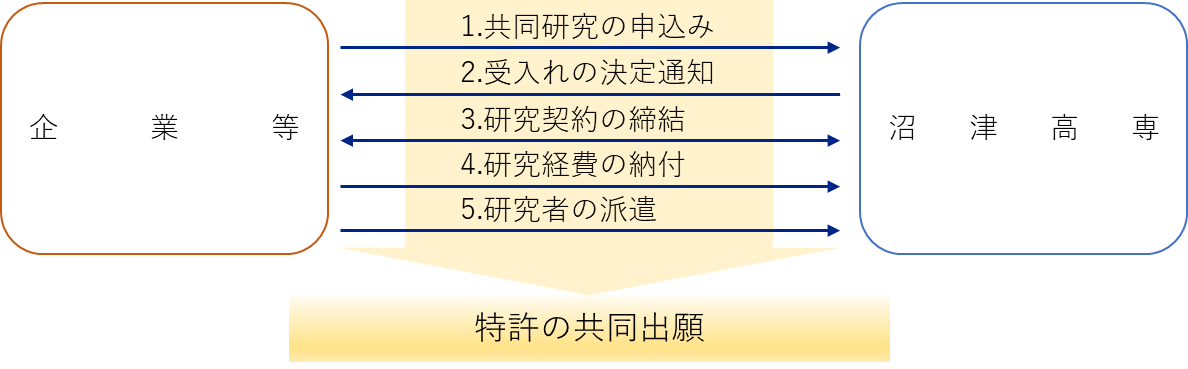 共同研究手続きについて