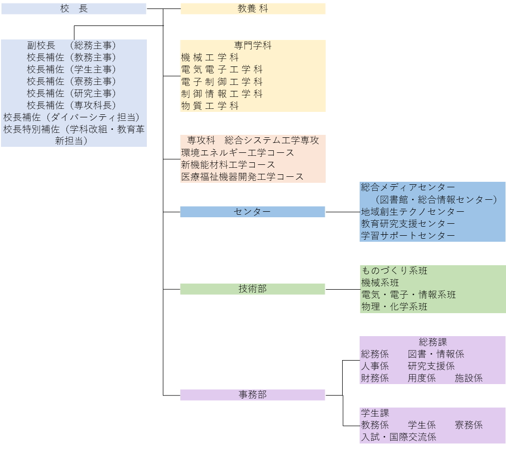 組織図