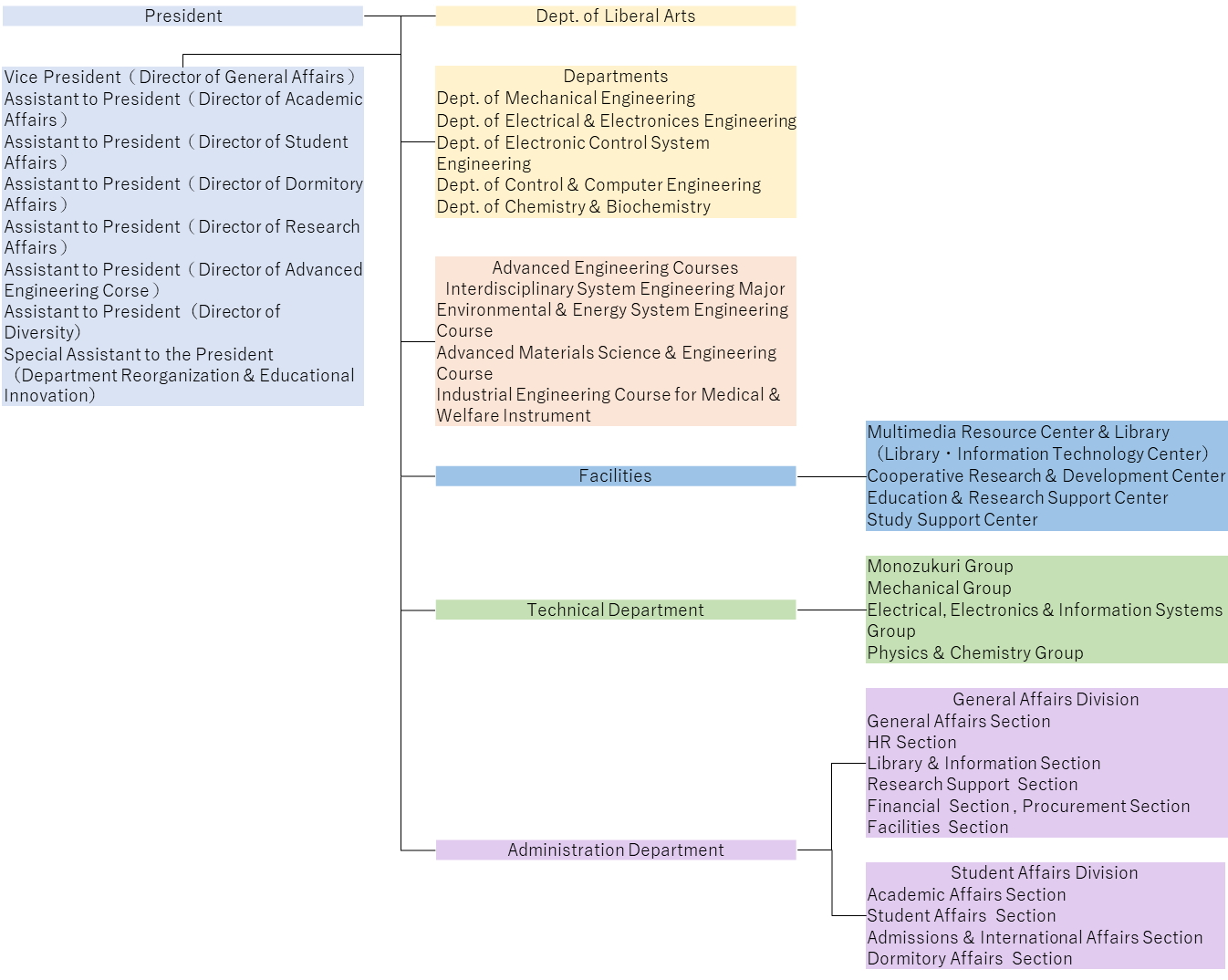 Organization